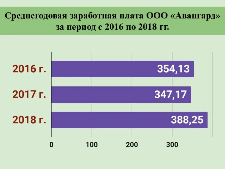 Среднегодовая заработная плата ООО «Авангард» за период с 2016 по 2018 гг.