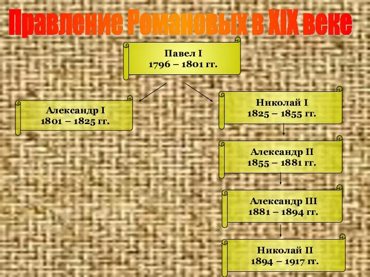 Правление Романовых в ХIХ веке Павел I 1796 – 1801 гг. Александр