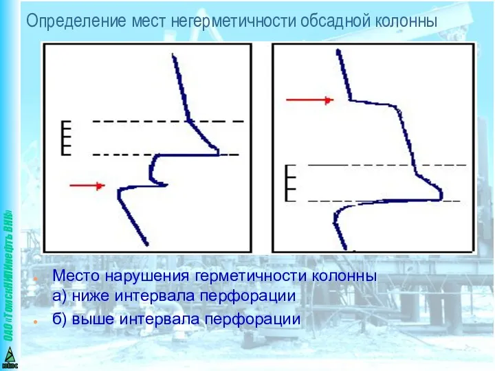 Определение мест негерметичности обсадной колонны Место нарушения герметичности колонны а) ниже интервала