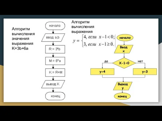 Алгоритм вычисления значения выражения K=3b+6а Алгоритм вычисления выражения