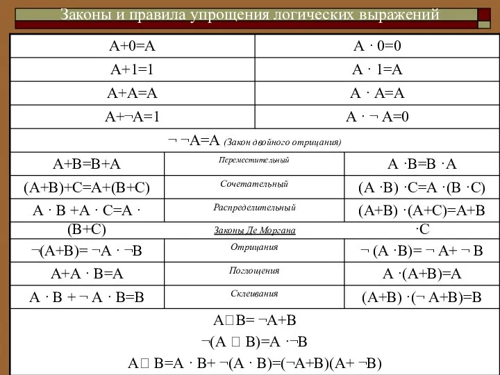 Законы и правила упрощения логических выражений