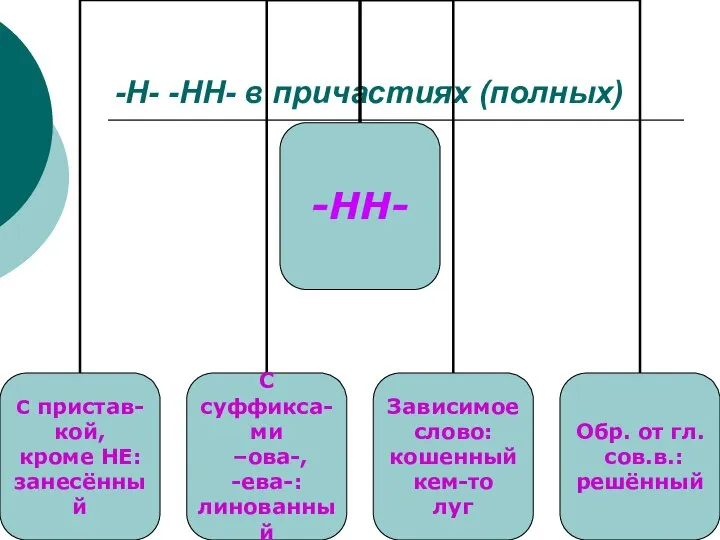 -Н- -НН- в причастиях (полных)