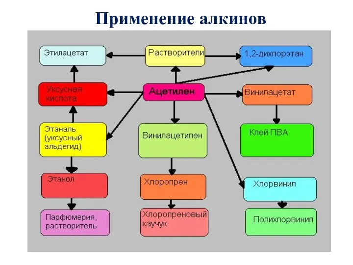 Применение алкинов