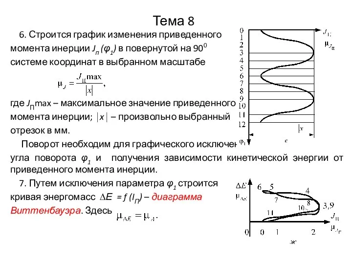 Тема 8 6. Строится график изменения приведенного момента инерции Jп (φ1) в