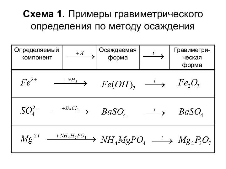 Схема 1. Примеры гравиметрического определения по методу осаждения