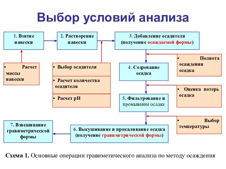 Выбор условий анализа Схема 1. Основные операции гравиметического анализа по методу осаждения