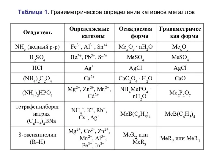 Таблица 1. Гравиметрическое определение катионов металлов