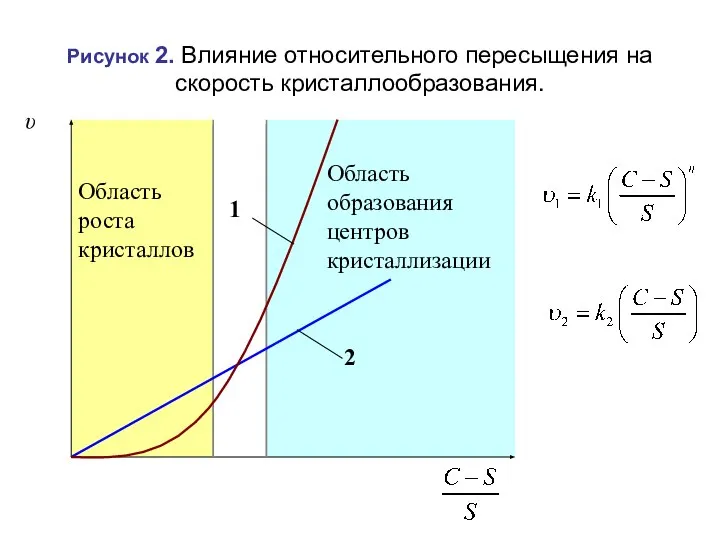 Рисунок 2. Влияние относительного пересыщения на скорость кристаллообразования.