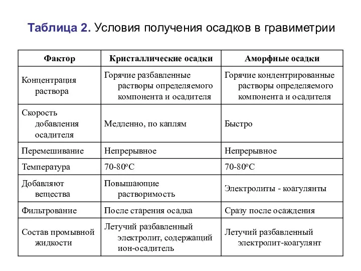 Таблица 2. Условия получения осадков в гравиметрии