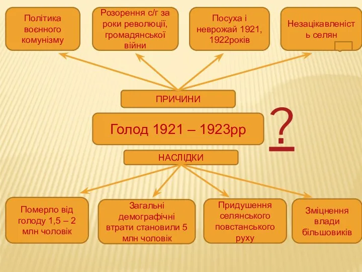 Голод 1921 – 1923рр ПРИЧИНИ Політика воєнного комунізму Розорення с/г за роки