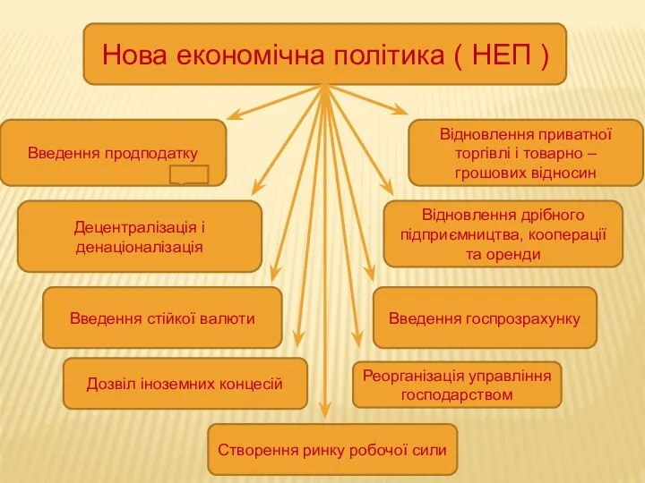 Нова економічна політика ( НЕП ) Введення продподатку Відновлення приватної торгівлі і