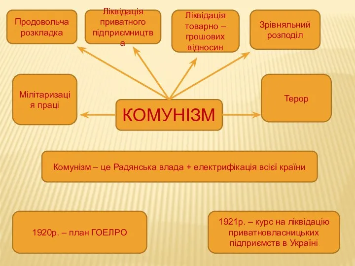 КОМУНІЗМ Продовольча розкладка Ліквідація приватного підприємництва Ліквідація товарно – грошових відносин Зрівняльний