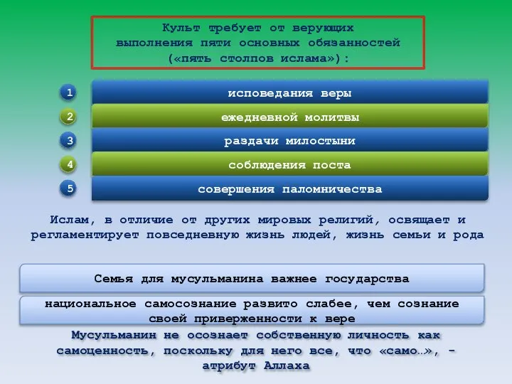 Культ требует от верующих выполнения пяти основных обязанностей («пять столпов ислама»): исповедания