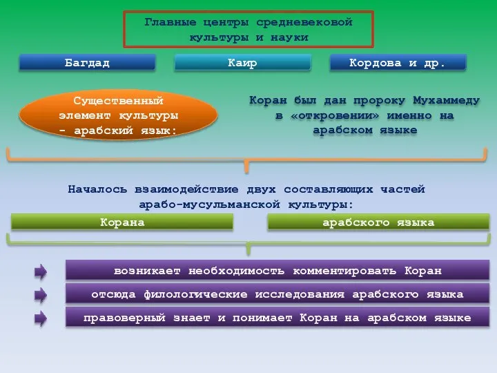 Главные центры средневековой культуры и науки Багдад Каир Кордова и др. Существенный