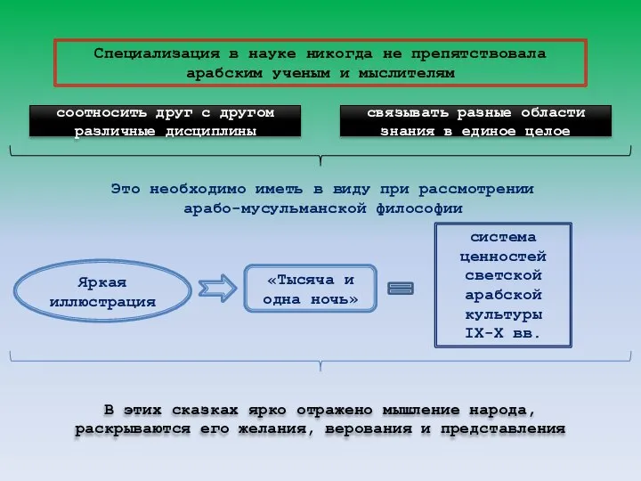 Специализация в науке никогда не препятствовала арабским ученым и мыслителям соотносить друг