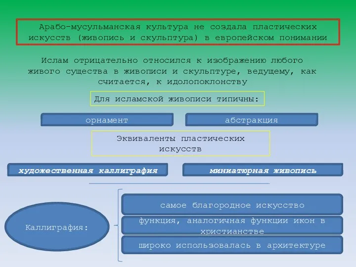 Арабо-мусульманская культура не создала пластических искусств (живопись и скульптура) в европейском понимании