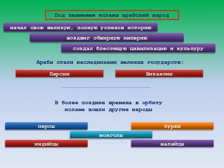 Под знаменем ислама арабский народ начал свою великую, полную успехов историю воздвиг