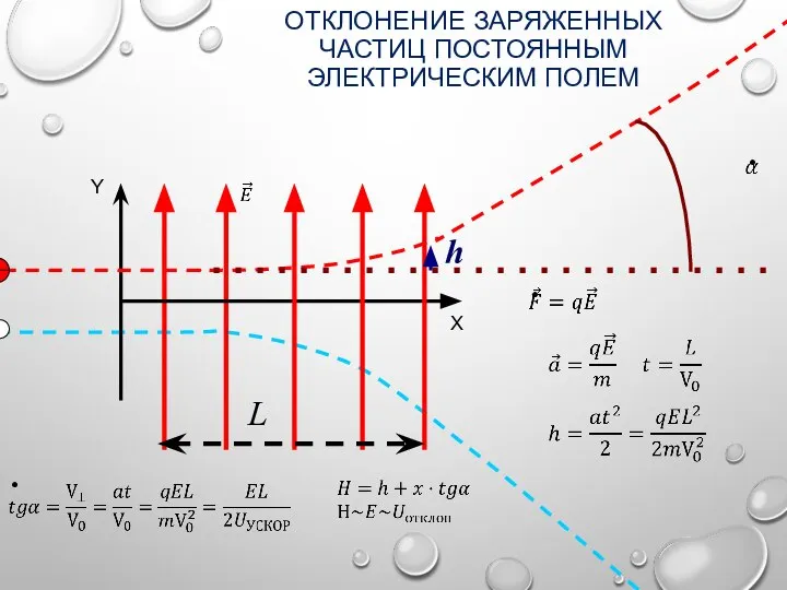 Y ОТКЛОНЕНИЕ ЗАРЯЖЕННЫХ ЧАСТИЦ ПОСТОЯННЫМ ЭЛЕКТРИЧЕСКИМ ПОЛЕМ X L h