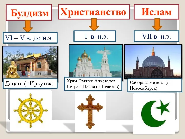 Буддизм Христианство Ислам VI – V в. до н.э. VII в. н.э.