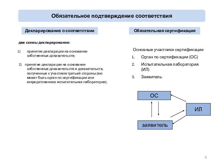 Обязательное подтверждение соответствия Декларирование о соответствии Обязательная сертификация две схемы декларирования: принятие