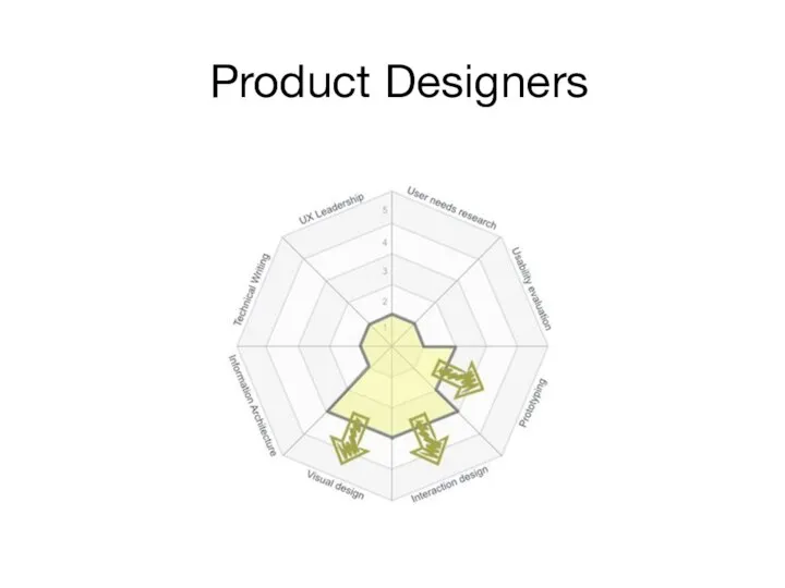 Product Designers