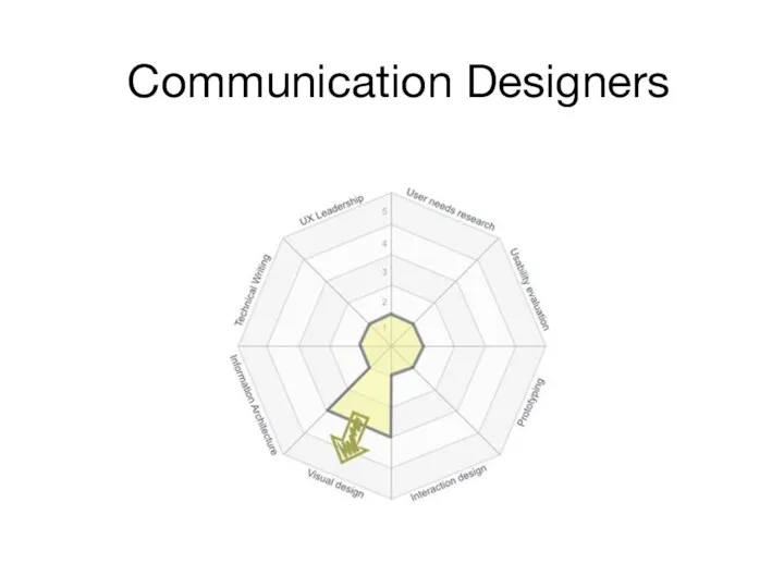 Communication Designers