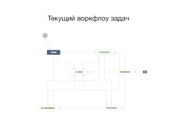 Текущий воркфлоу задач