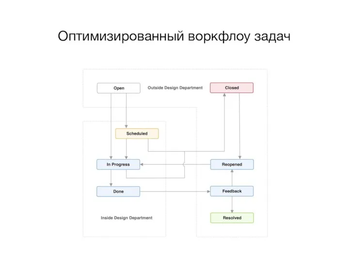 Оптимизированный воркфлоу задач