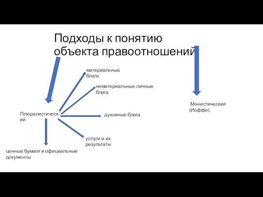 Подходы к понятию объекта правоотношений Монистический (Иоффе) Плюралистический материальные блага нематериальные личные