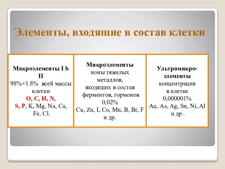 Элементы, входящие в состав клетки Макроэлементы I b II 98%+1.8% всей массы
