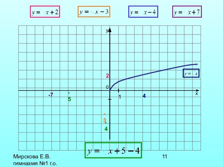 Мирскова Е.В. гимназмя №1 г.о. Шуя у х 0 4 2 -3 -7 1