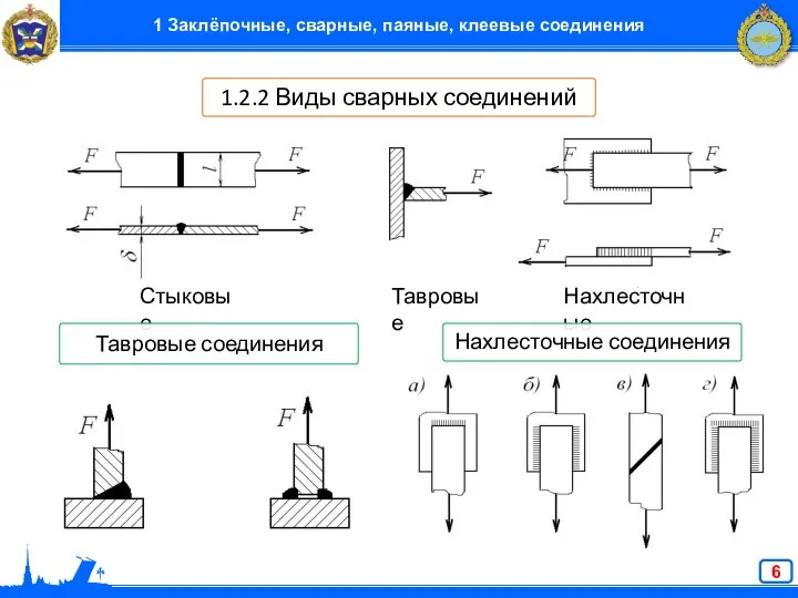 1.2.2 Виды сварных соединений Стыковые Тавровые Нахлесточные Нахлесточные соединения Тавровые соединения 1