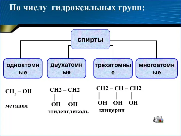 По числу гидроксильных групп: СН3 – ОН метанол СН2 – СН –