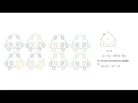 n = 3 N- число потоков на графе G. G