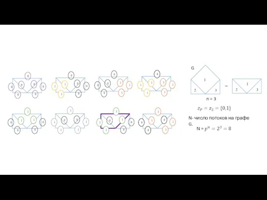 n = 3 N- число потоков на графе G. G ~