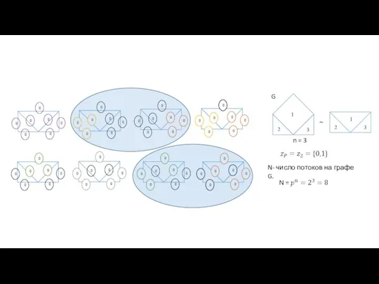 n = 3 N- число потоков на графе G. G ~