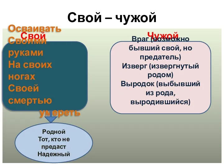 Свой – чужой Свой Чужой Осваивать Своими руками На своих ногах Своей