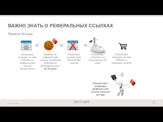 ВАЖНО ЗНАТЬ О РЕФЕРАЛЬНЫХ ССЫЛКАХ Посетитель проходит на сайт Oriflame по реферальной