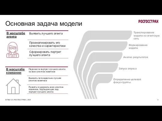 Основная задача модели Транслирование модели на агентскую сеть Анализ результатов Запуск опроса