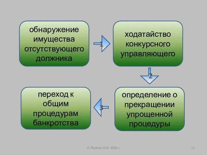 © Райлян А.И. 2008 г. обнаружение имущества отсутствующего должника ходатайство конкурсного управляющего