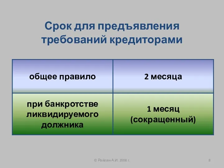 Срок для предъявления требований кредиторами © Райлян А.И. 2008 г.