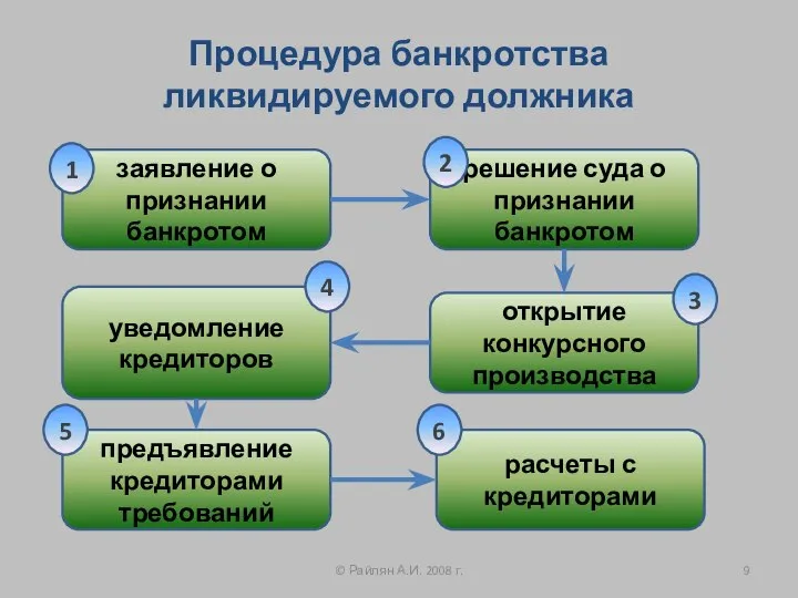 Процедура банкротства ликвидируемого должника © Райлян А.И. 2008 г. заявление о признании