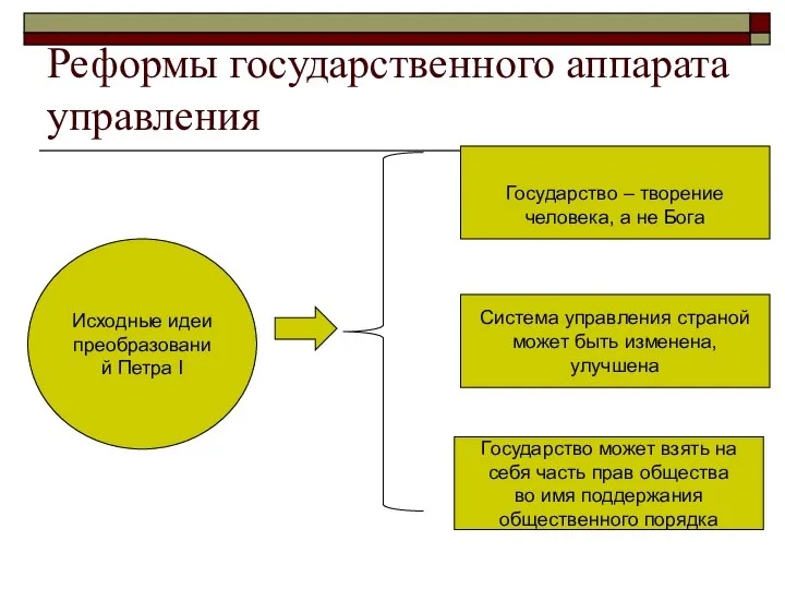 Реформы государственного аппарата управления Исходные идеи преобразований Петра I Государство – творение