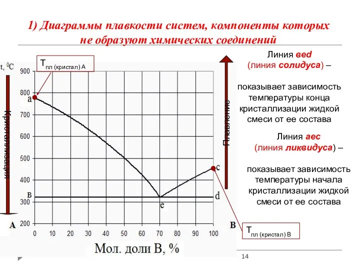 1) Диаграммы плавкости систем, компоненты которых не образуют химических соединений Линия аес