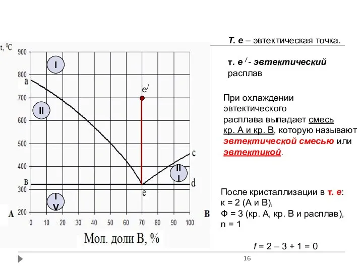 I II III IV Т. е – эвтектическая точка. т. е /