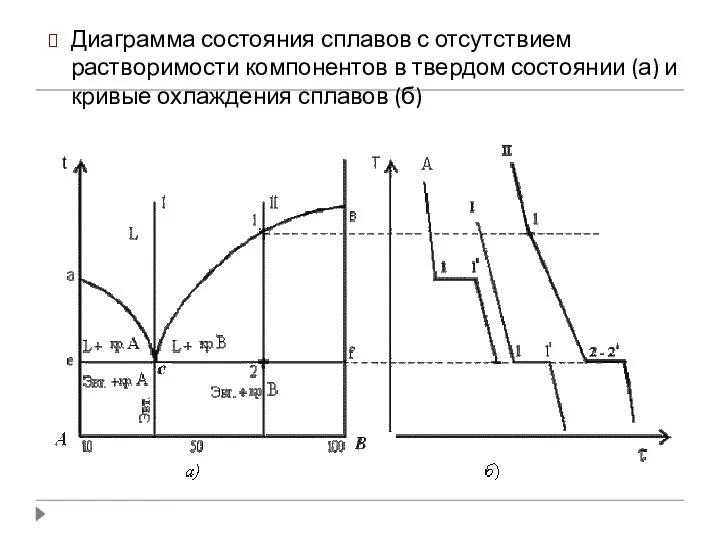 Диаграмма состояния сплавов с отсутствием растворимости компонентов в твердом состоянии (а) и кривые охлаждения сплавов (б)