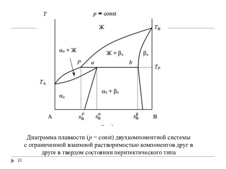 Диаграмма плавкости (p = const) двухкомпонентной системы с ограниченной взаимной растворимостью компонентов