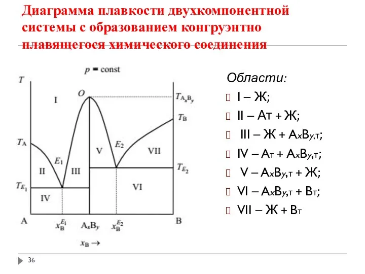 Диаграмма плавкости двухкомпонентной системы с образованием конгруэнтно плавящегося химического соединения Области: I