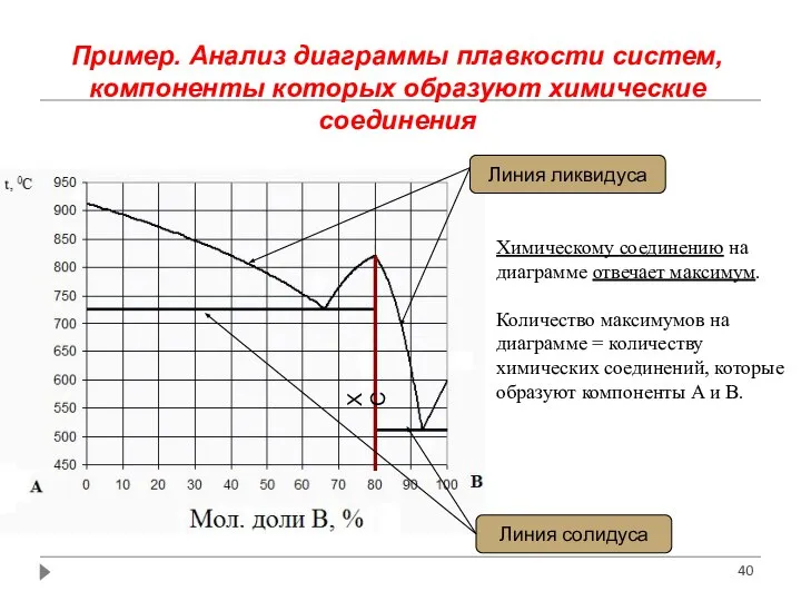 Пример. Анализ диаграммы плавкости систем, компоненты которых образуют химические соединения Химическому соединению