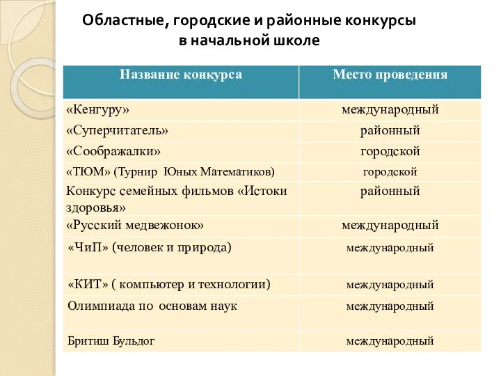 Областные, городские и районные конкурсы в начальной школе